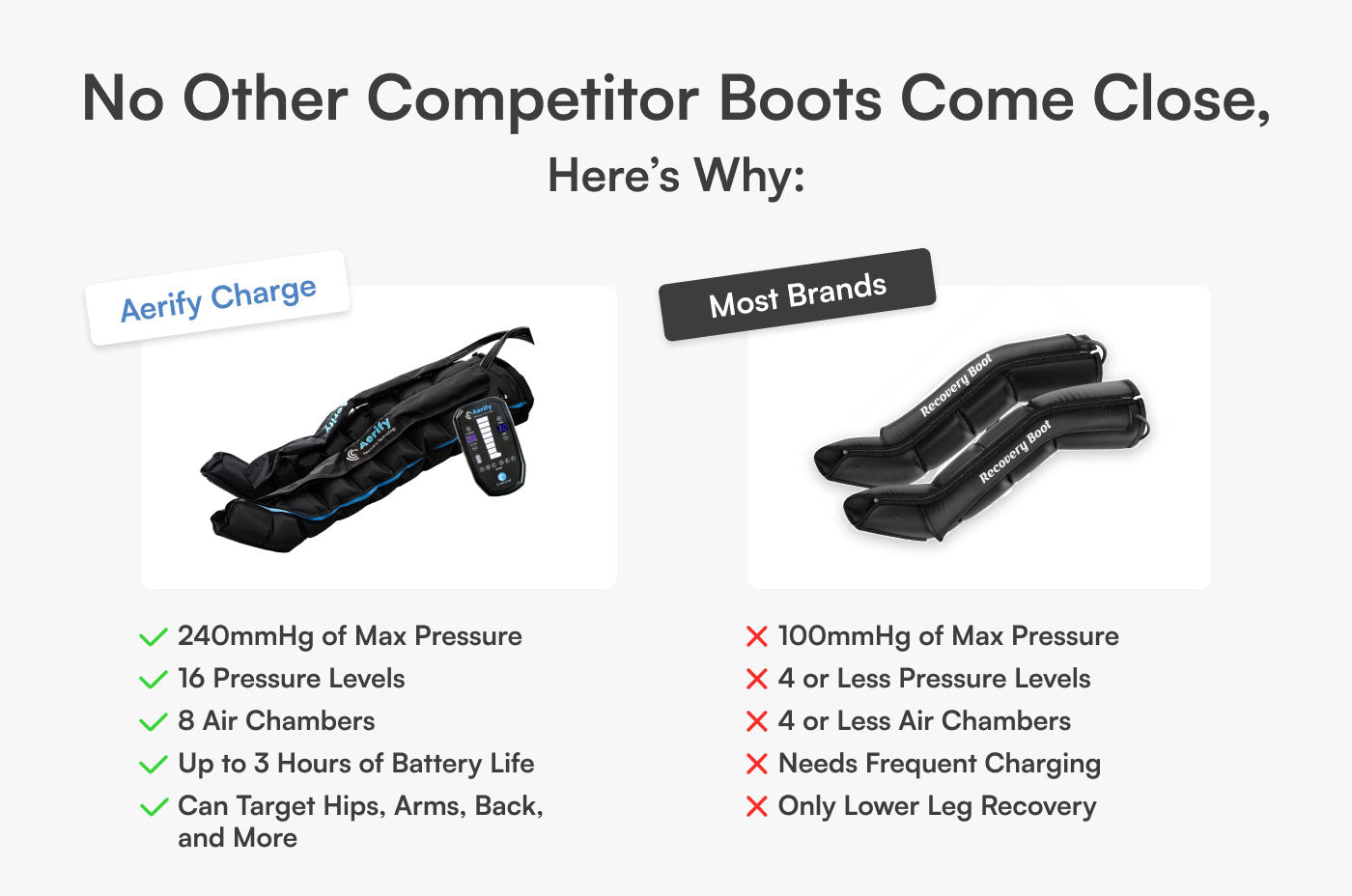Aerify Charge wireless compression boots side view with portable controller.